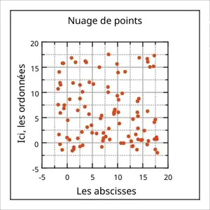 LabPlot Nuage de points fini
