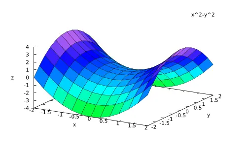 Surface_x2-y2_Maxima_GNUplot