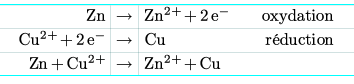  oxydoréduction entre deux corps : Zn et Cu2+.